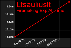 Total Graph of Ltsauliuslt