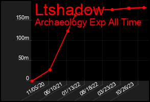 Total Graph of Ltshadow
