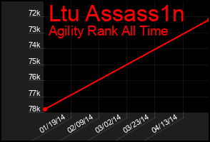 Total Graph of Ltu Assass1n