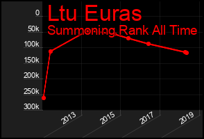 Total Graph of Ltu Euras