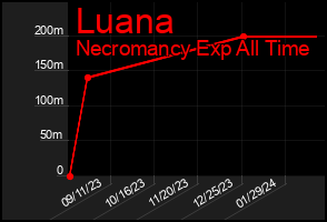 Total Graph of Luana