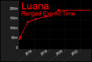 Total Graph of Luana