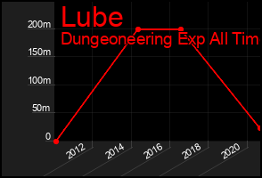Total Graph of Lube