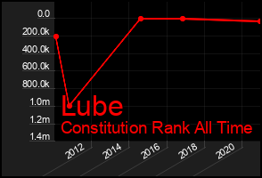 Total Graph of Lube
