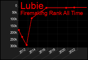 Total Graph of Lubie