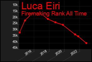 Total Graph of Luca Eiri