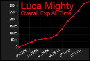 Total Graph of Luca Mighty