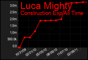 Total Graph of Luca Mighty