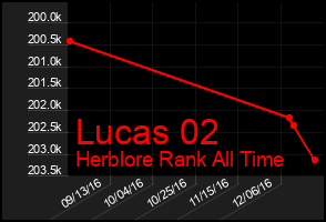 Total Graph of Lucas 02