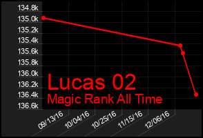 Total Graph of Lucas 02