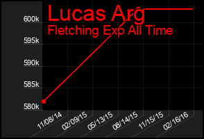 Total Graph of Lucas Arg