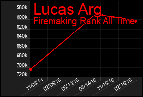 Total Graph of Lucas Arg
