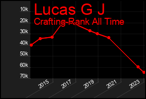 Total Graph of Lucas G J