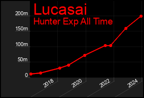 Total Graph of Lucasai