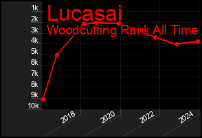 Total Graph of Lucasai