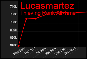 Total Graph of Lucasmartez
