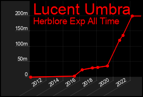 Total Graph of Lucent Umbra