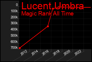 Total Graph of Lucent Umbra
