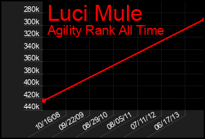 Total Graph of Luci Mule