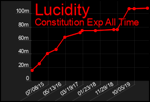 Total Graph of Lucidity