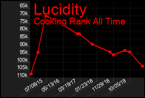 Total Graph of Lucidity