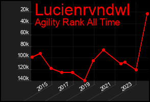 Total Graph of Lucienrvndwl