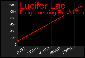 Total Graph of Lucifer Laci