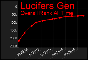 Total Graph of Lucifers Gen