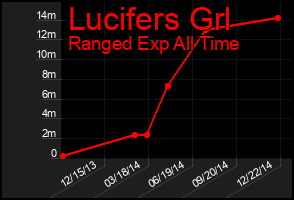 Total Graph of Lucifers Grl