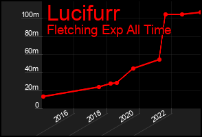 Total Graph of Lucifurr