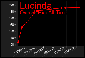Total Graph of Lucinda