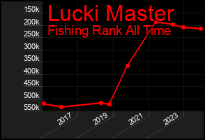 Total Graph of Lucki Master