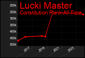 Total Graph of Lucki Master
