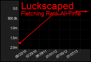 Total Graph of Luckscaped