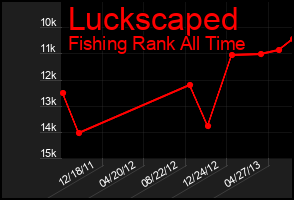 Total Graph of Luckscaped