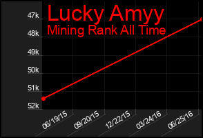 Total Graph of Lucky Amyy