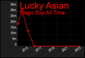 Total Graph of Lucky Asian