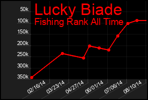 Total Graph of Lucky Biade