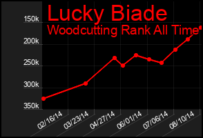 Total Graph of Lucky Biade