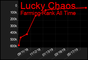 Total Graph of Lucky Chaos