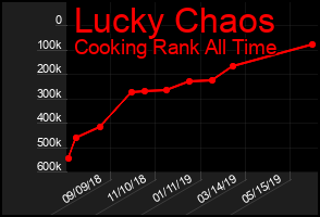Total Graph of Lucky Chaos