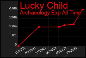Total Graph of Lucky Child