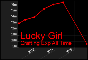 Total Graph of Lucky Girl