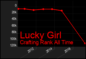 Total Graph of Lucky Girl