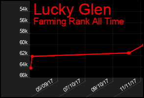 Total Graph of Lucky Glen