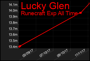 Total Graph of Lucky Glen