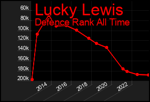 Total Graph of Lucky Lewis
