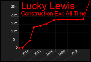 Total Graph of Lucky Lewis
