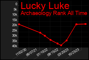 Total Graph of Lucky Luke