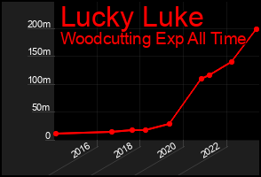 Total Graph of Lucky Luke